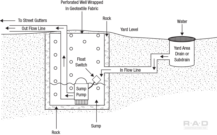 Sump Pump Drainage Repair Diagram