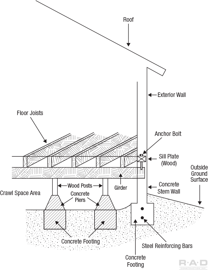 Floor Leveling Foundation Repair Diagram