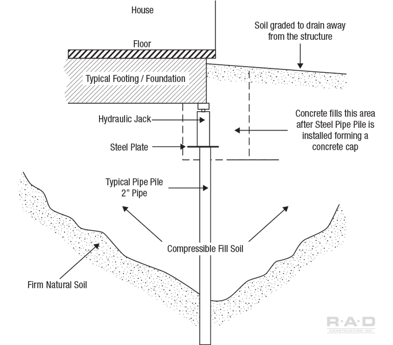 Raised Foundation  Unperpinning with Pipepiles Foundation Repair